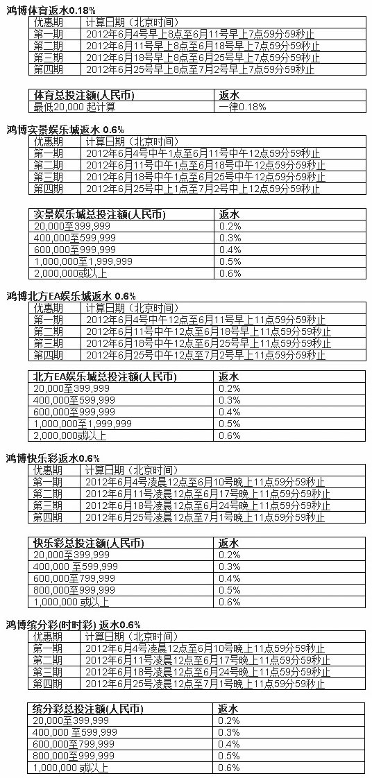 鸿博体育，娱乐场，快乐彩及缤分彩齐返水真诚回馈