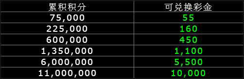 【优博娱乐城】积分换彩金！20,000免费积分任你抽