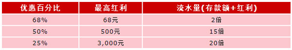 伟德亚洲全新球季 热浪来袭，首存彩金高达68%！