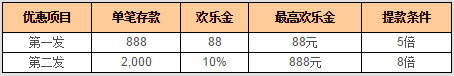 88娱乐城2荷包奖励二连发 欢乐彩金888