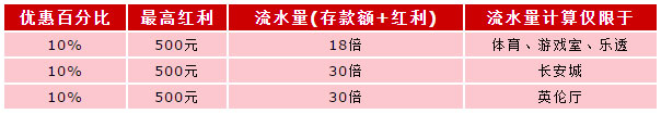 伟德亚洲春节重奖迎归客，再存回馈现再临