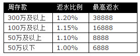 太阳城亚洲四大老虎机1.2%齐返水，每周高达38888！