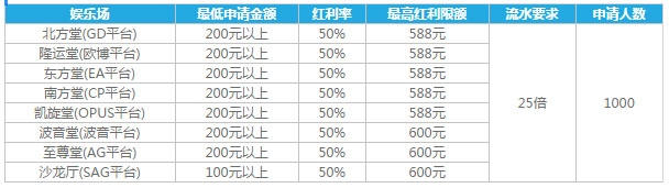 乐天堂娱乐场首存红利 首存最高600元 再获额外奖励138元