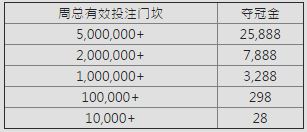 E世博2016奥运之战 总奖高达600,000