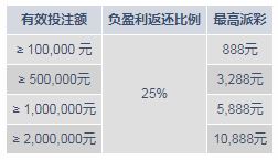 M88五福厅娱乐城手机版 巨奖高达10,888元！