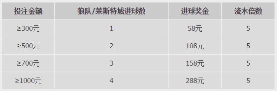 优德W88：助力狼队与莱斯特城进球嘉奖