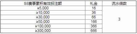 万象城英雄联盟S8 登峰造极之境