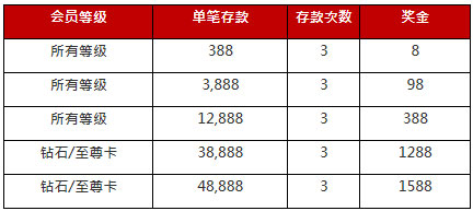 太阳城亚洲：忠实会员 惊喜回馈1588