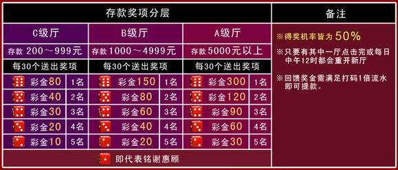 【金赞娱乐城】--「金爆骰子乐」1倍流水，存款奖金回馈最高40%