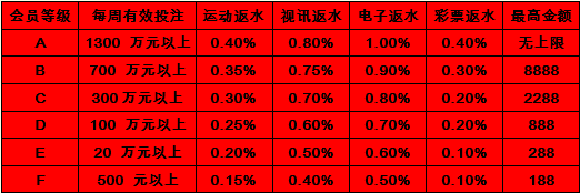 立即博娱乐城再度提高返水优惠